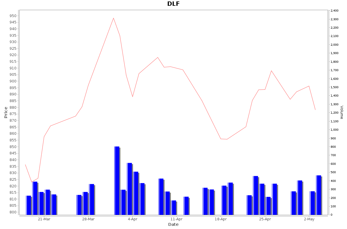 DLF Daily Price Chart NSE Today